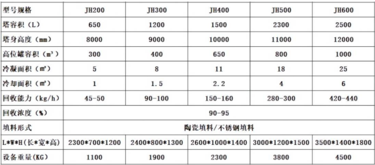 酒精回收塔技術(shù)參數(shù)